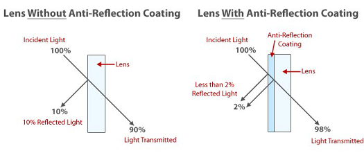 anti reflective vs reflective