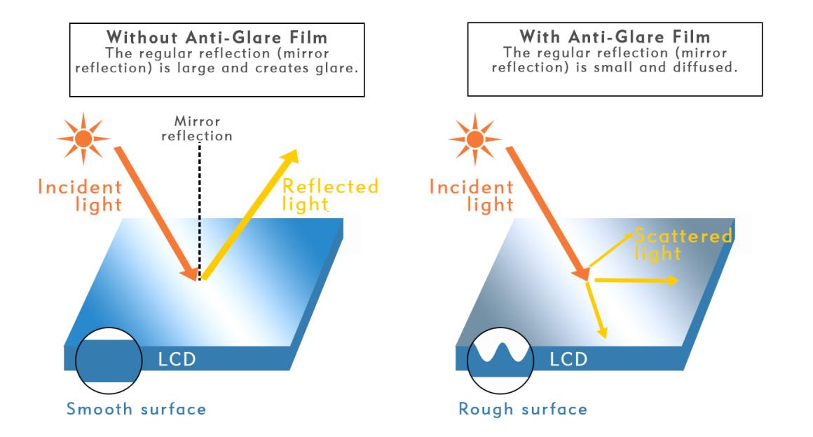 anti glare VS anti reflective