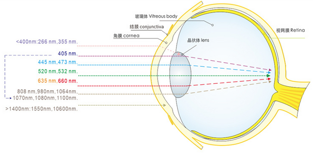 Laser Hazards to Eyes