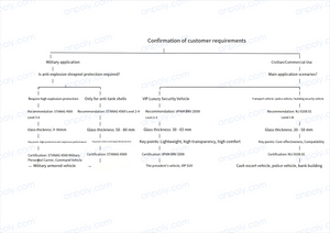 How to find best bulletproof glass for your project ?