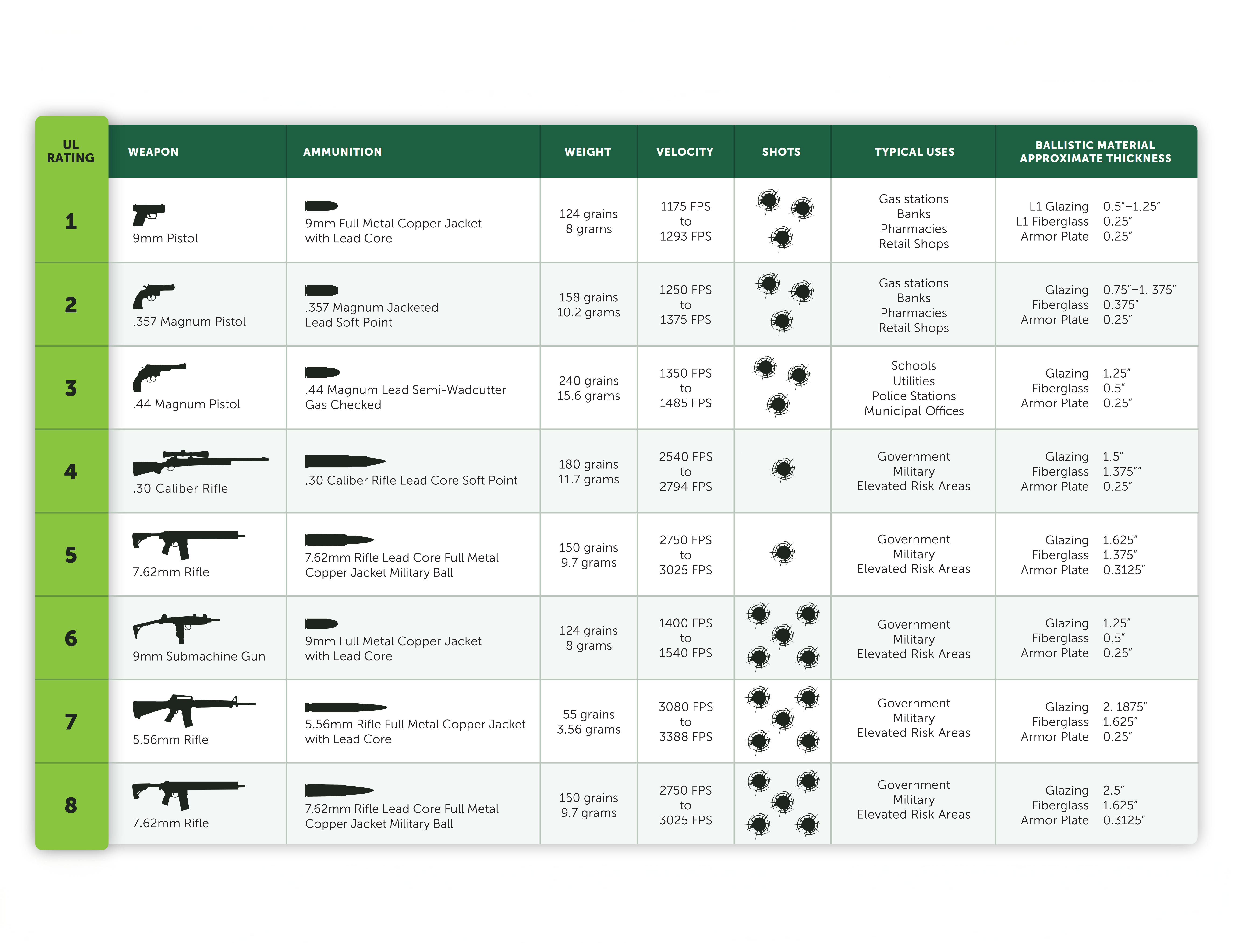 TSS UL 752 Standard for Bullet Resistant Barrier Testing chart_01
