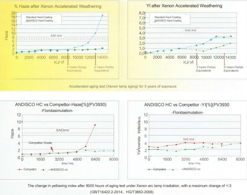 Xenon arc lamp irradiation yellowing test