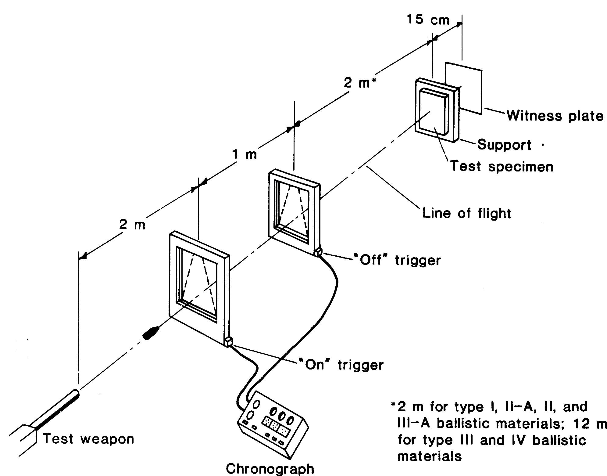 Ballistic test setup 
